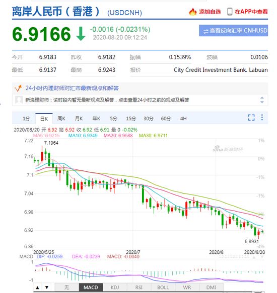 美元指数跌势暂止 人民币中间价报6.9274下调106点