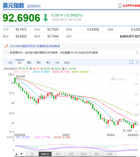 美元指数下挫 人民币中间价报6.9107上调167点