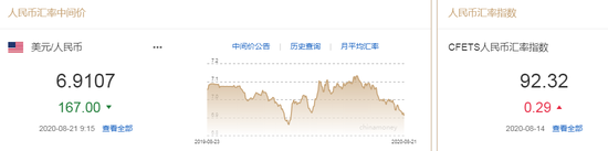 美元指数下挫 人民币中间价报6.9107上调167点
