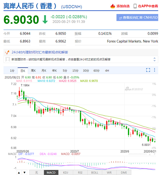 美元指数下挫 人民币中间价报6.9107上调167点