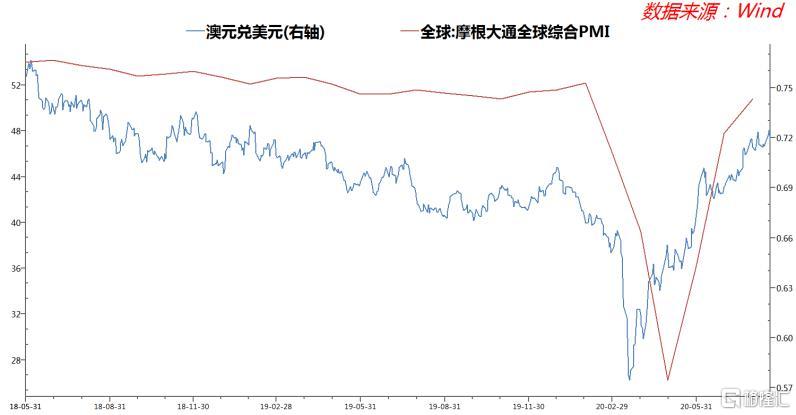 股市和商品走强时 哪个主要货币较容易受宠？