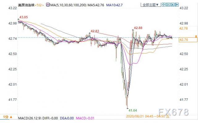 OPEC+超额供应且预期经济复苏放缓 美油失守43关口 OPEC+超额供应且预期经济复苏放缓 美油失守43关口