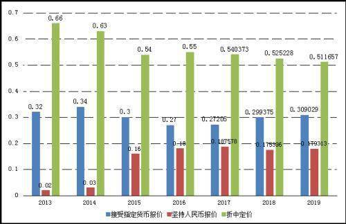 八成企业预计未来人民币国际化不弱于日元英镑