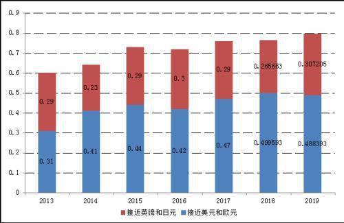 八成企业预计未来人民币国际化不弱于日元英镑