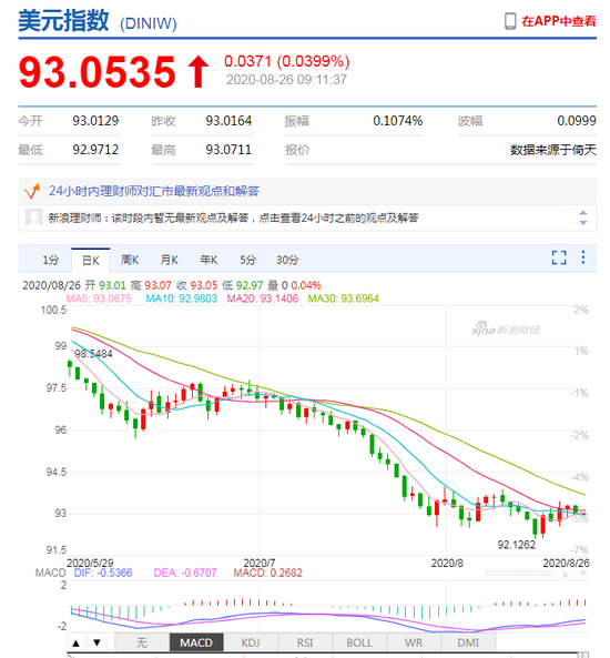 美元指数小幅震荡 人民币中间价报6.9079上调104点