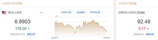 美元指数走弱 人民币中间价报6.8903上调176点 美元指数走弱 人民币中间价报6.8903上调176点
