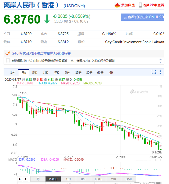 美元指数走弱 人民币中间价报6.8903上调176点 美元指数走弱 人民币中间价报6.8903上调176点