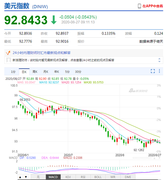 美元指数走弱 人民币中间价报6.8903上调176点 美元指数走弱 人民币中间价报6.8903上调176点