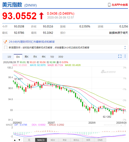 美元指数小幅回升 人民币中间价报6.8891上调12点