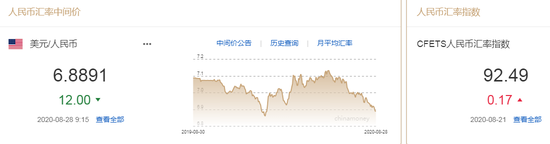 美元指数小幅回升 人民币中间价报6.8891上调12点