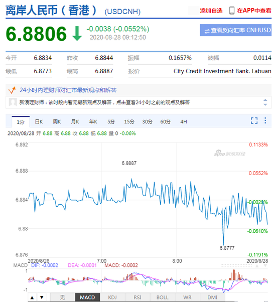 美元指数小幅回升 人民币中间价报6.8891上调12点