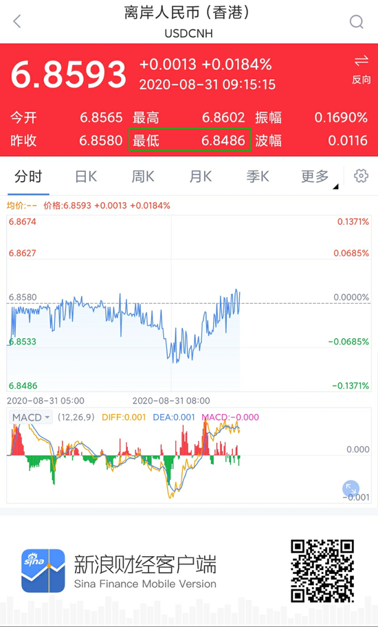 离岸人民币兑美元一度收复6.85 续刷1月以来新高 离岸人民币兑美元一度收复6.85 续刷1月以来新高