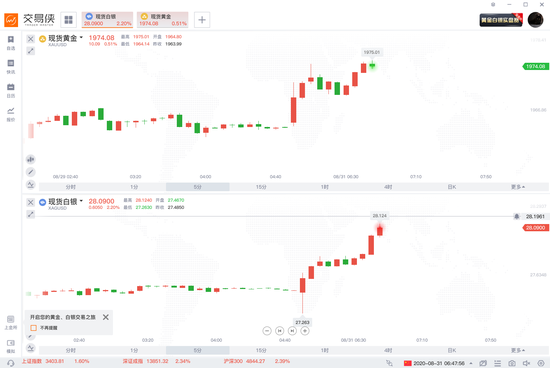 黄金开盘上拉 现货白银涨超2%站上28美元关口