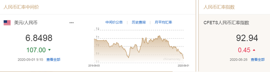 空头称美元困境刚刚开始 人民币中间价报6.8498上调107点