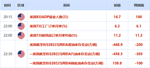 澳新货币大幅分化 黄金回踩1960静待晚间美国ADP