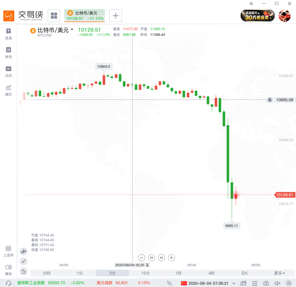 加密货币集体走低！比特币短线暴挫10% 新的抛售正在酝酿？