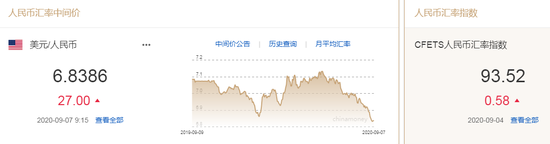 人民币会持续升值吗？人民币中间价报6.8386下调27点