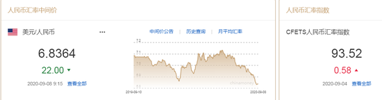 人民币中间价报6.8364上调22点 人民币升值会持续吗？