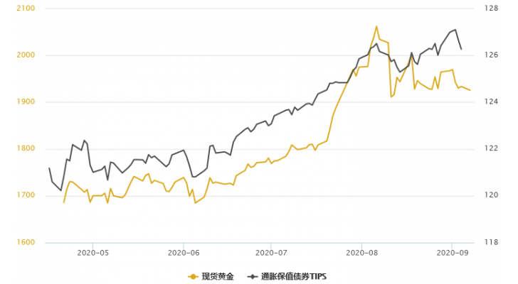 金银T+D双双收跌！