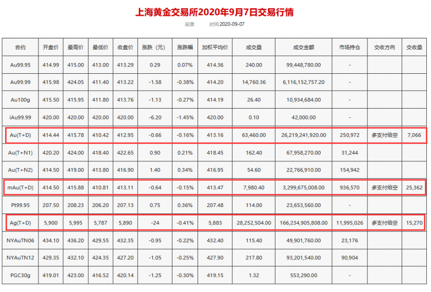 金银T+D双双收跌！