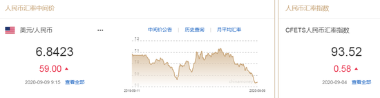 人民币中间价报6.8423下调59点 未来走势究竟如何？