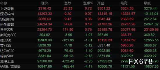 美股大跌美元创近四周新高 金价升上1930油价重挫9%