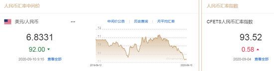 人民币中间价报6.8331上调92点 分析师：美元在年底前仍将走强