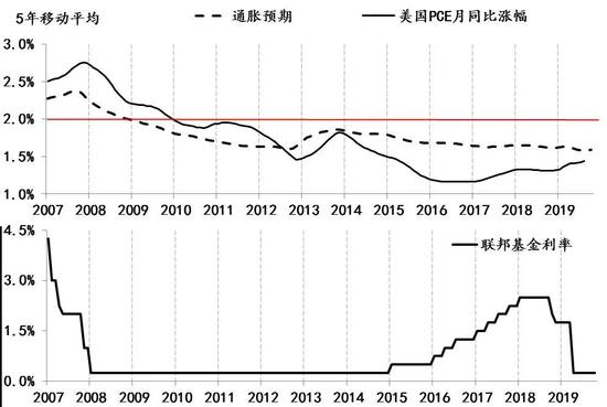新框架下美联储面临风险：并非“通缩” 而是“滞胀”