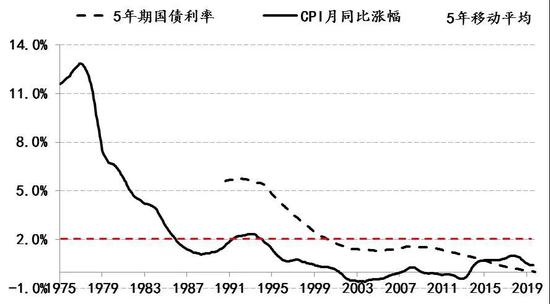 新框架下美联储面临风险：并非“通缩” 而是“滞胀”