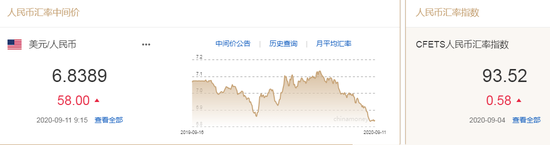 美元指数短线走弱 人民币中间价报6.8389下调58点