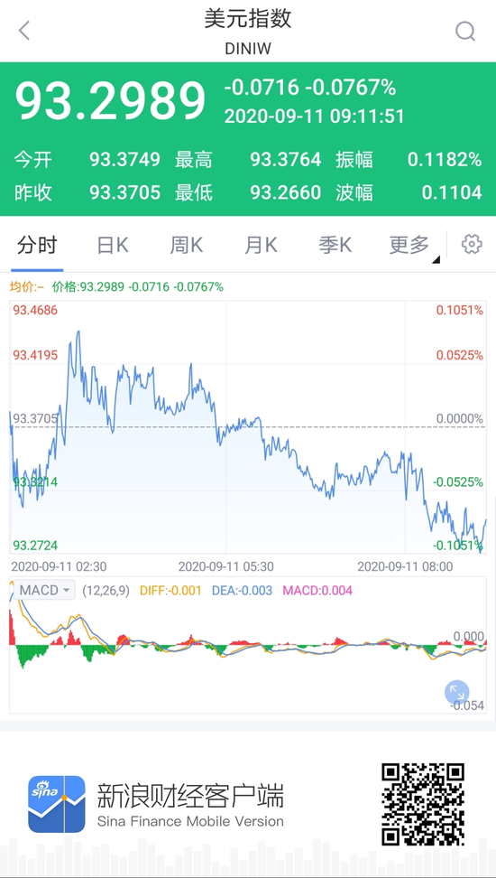 美元指数短线走弱 人民币中间价报6.8389下调58点