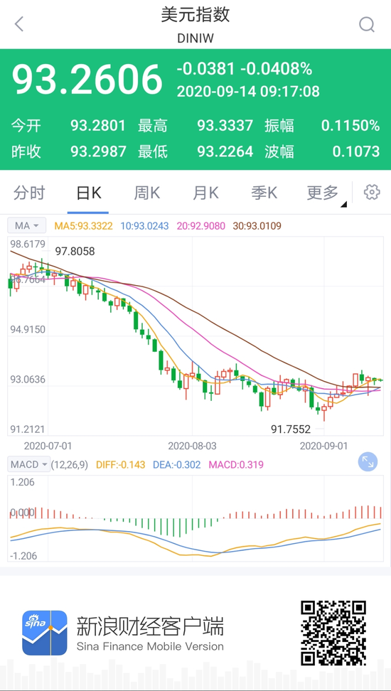 美元指数小幅震荡 人民币中间价报6.8361上调28点 美元指数小幅震荡 人民币中间价报6.8361上调28点