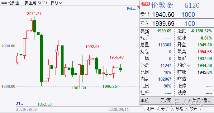黄金周评：多头无视美元反弹