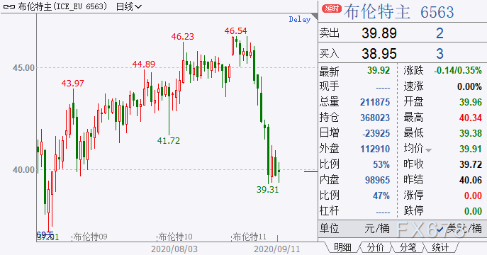 原油周评：收跌逾5%，创近三个月新低