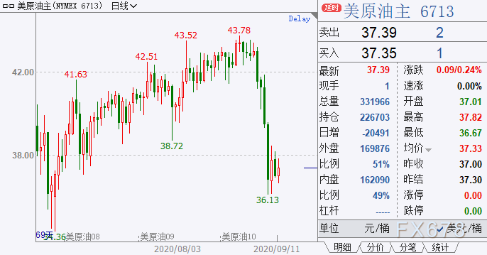 原油周评：收跌逾5%，创近三个月新低