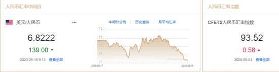 弱美元趋势渐明 人民币中间价报6.8222上调139点