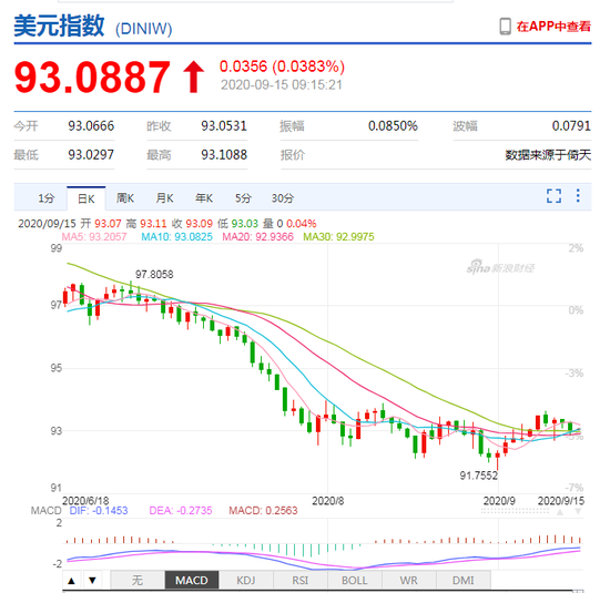 离岸人民币升值收复6.80关口 为2019年5月以来首次
