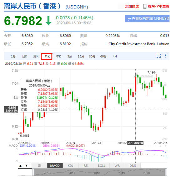 离岸人民币升值收复6.80关口 为2019年5月以来首次
