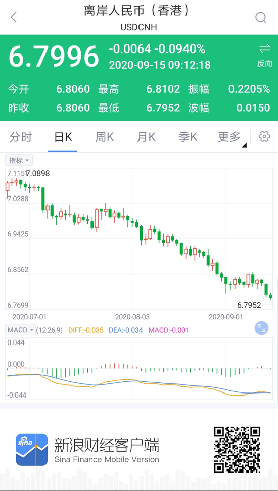 离岸人民币升值收复6.80关口 为2019年5月以来首次