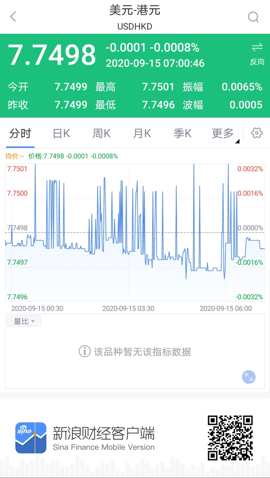 香港金管局卖出3.88亿港元 以捍卫联系汇率制