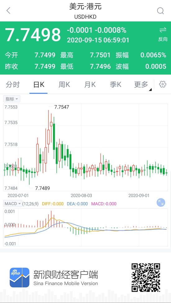 香港金管局卖出3.88亿港元 以捍卫联系汇率制