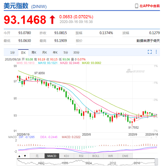 美元指数长期下行压力加大 人民币中间价报6.7825上调397点 美元指数长期下行压力加大 人民币中间价报6.7825上调397点