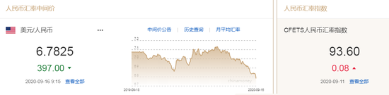 美元指数长期下行压力加大 人民币中间价报6.7825上调397点 美元指数长期下行压力加大 人民币中间价报6.7825上调397点