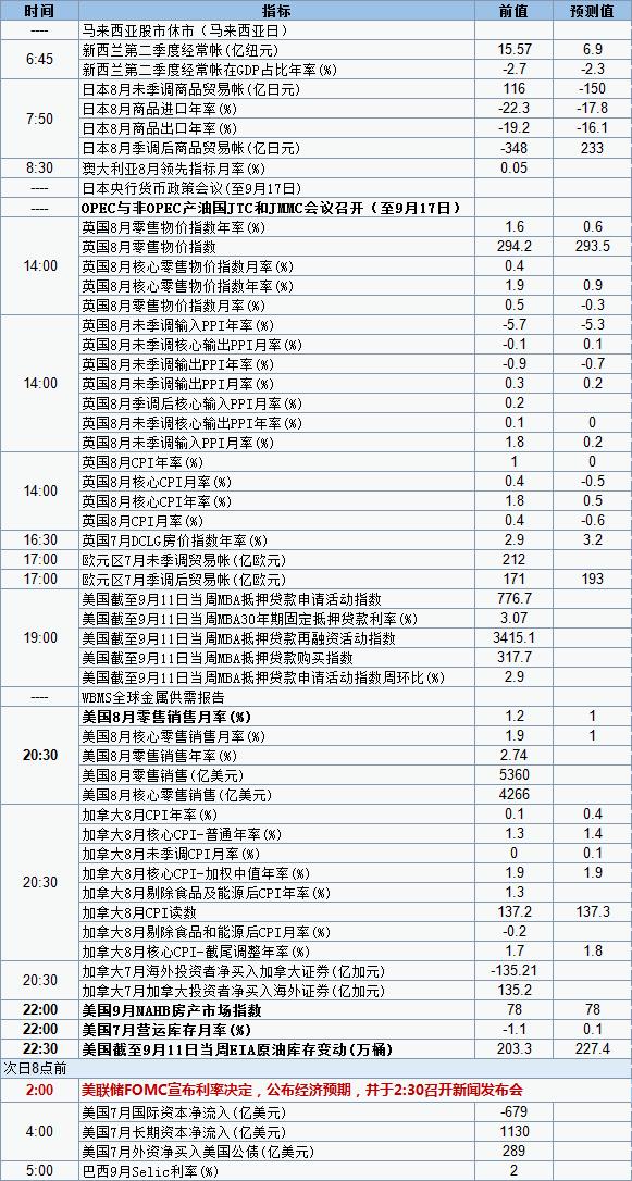 美联储利率决议重磅来袭 9月16日经济数据发布时间表