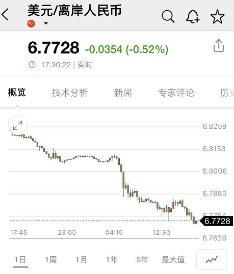人民币又大涨 一天升破两道关口！影响有多大？