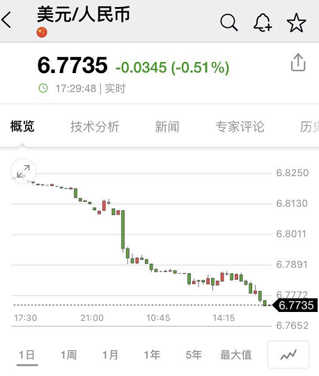 人民币又大涨 一天升破两道关口！影响有多大？