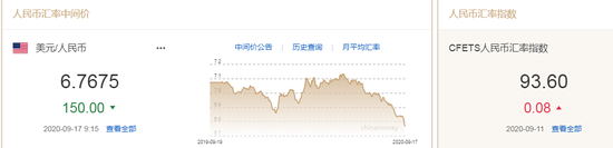 人民币中间价报6.7675上调150点 为何会出现大幅升值？
