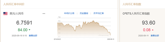 美元观点分化加剧 人民币中间价报6.7591上调84点