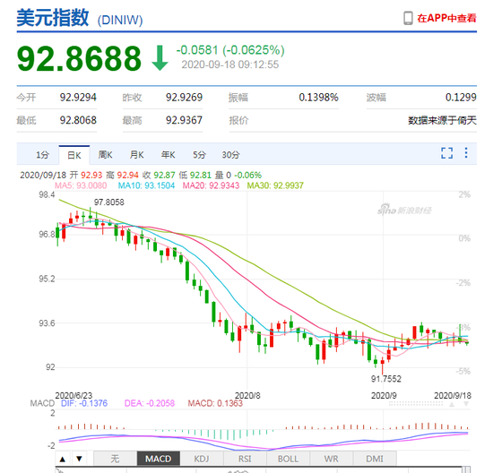 美元观点分化加剧 人民币中间价报6.7591上调84点