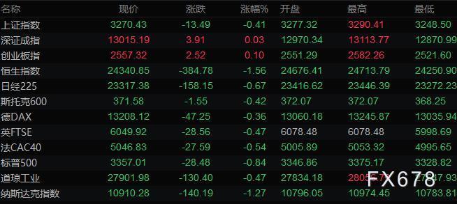 美元升至一周高位后走软 黄金创半个月来最大跌幅